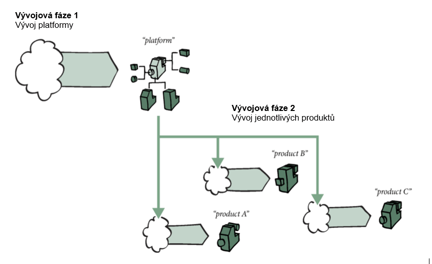 Vývojová fáze 1: Vývoj platformy. Vývojová fáze 2: Vývoj jednotlivých produktů.