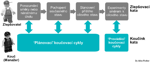 Koučink kata - Manažeři musí mít schopnost učit své podřízené vědeckému myšlení!