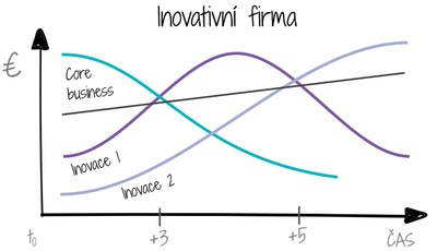 inovativni firma