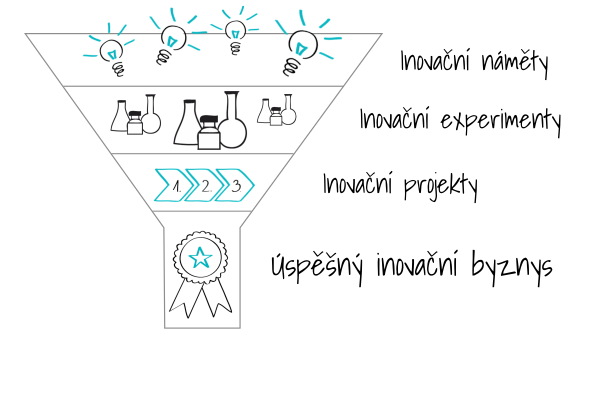 inovace produktu