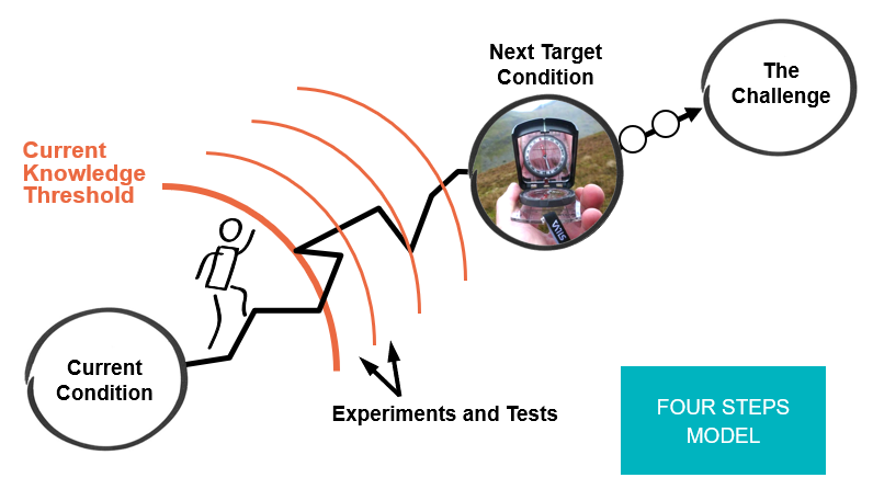 Improvement Kata - a scientific approach to process improvement