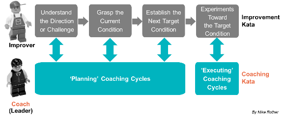 Kata Coaching - Managers must have the ability to teach their subordinates to think scientifically!