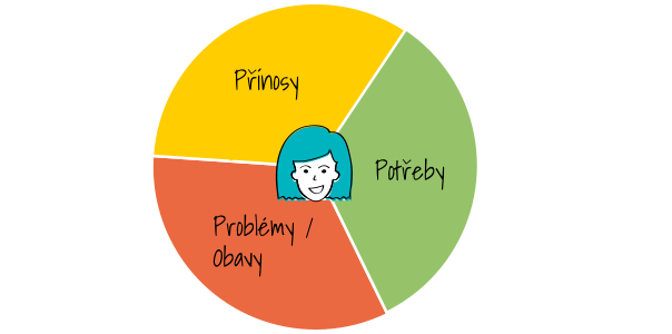 value proposition canvas