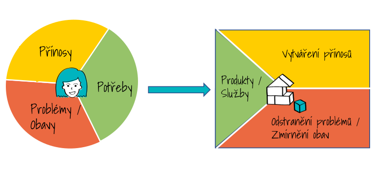 Value proposition canvas