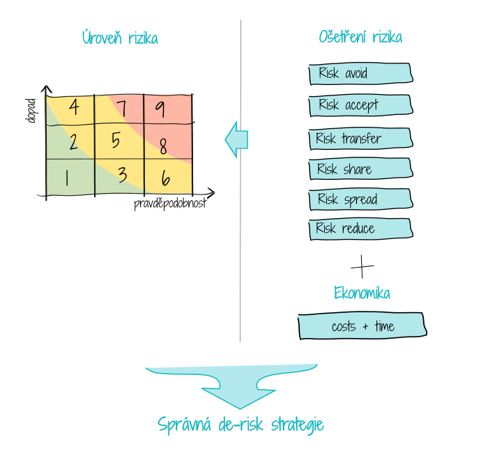 Volba de-risk strategie