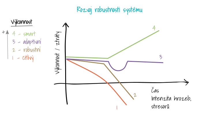 Zvysovani robustnosti systemu