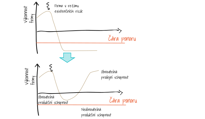 Řízení firmy nad čárou ponoru.