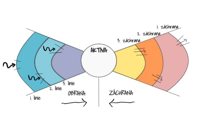 Zachranny system aktiv