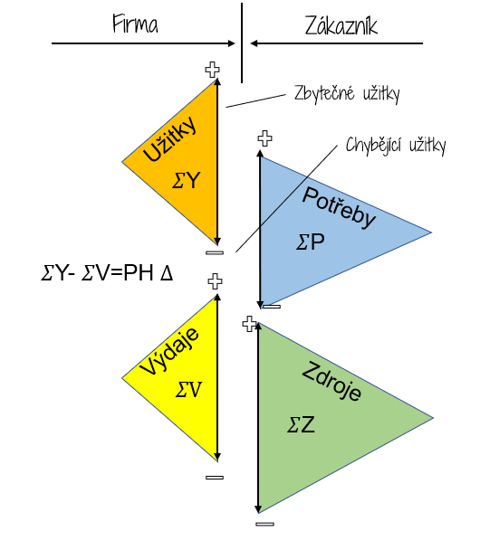 Hodnota