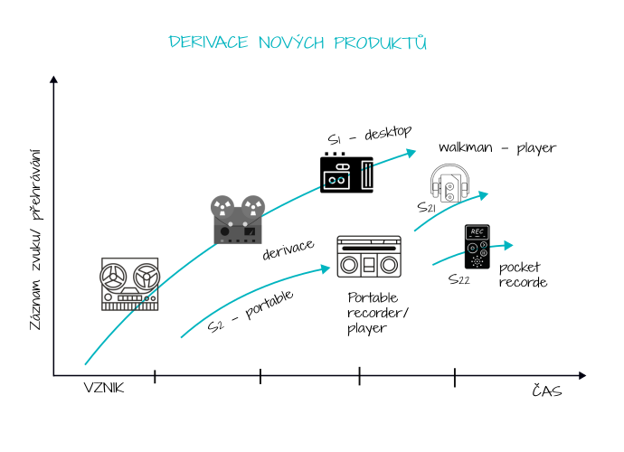 Derivace nových produktů