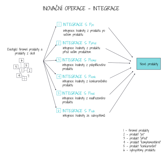 Inovační operace - integrace