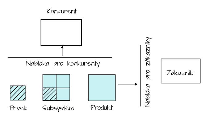 Odvětvové produkty