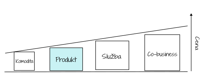 technologie uspokojení potřeby