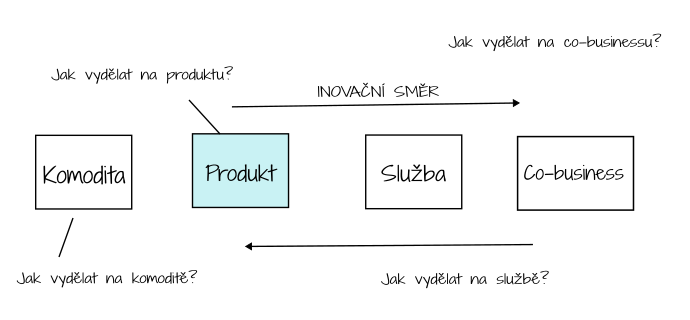 Inovační potenciál