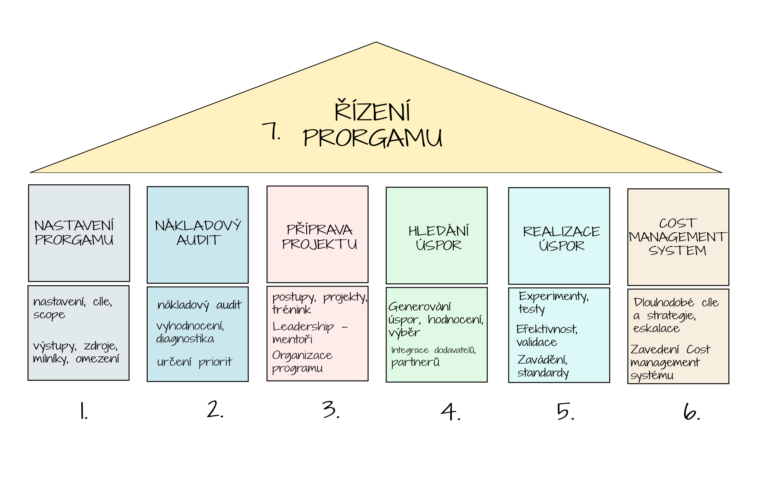 ICG proces optimalizace