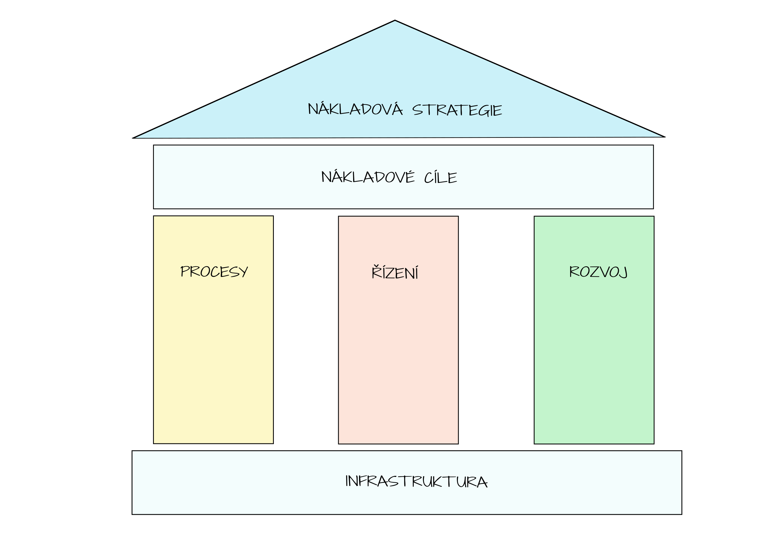 Stavební bloky Cost Management System