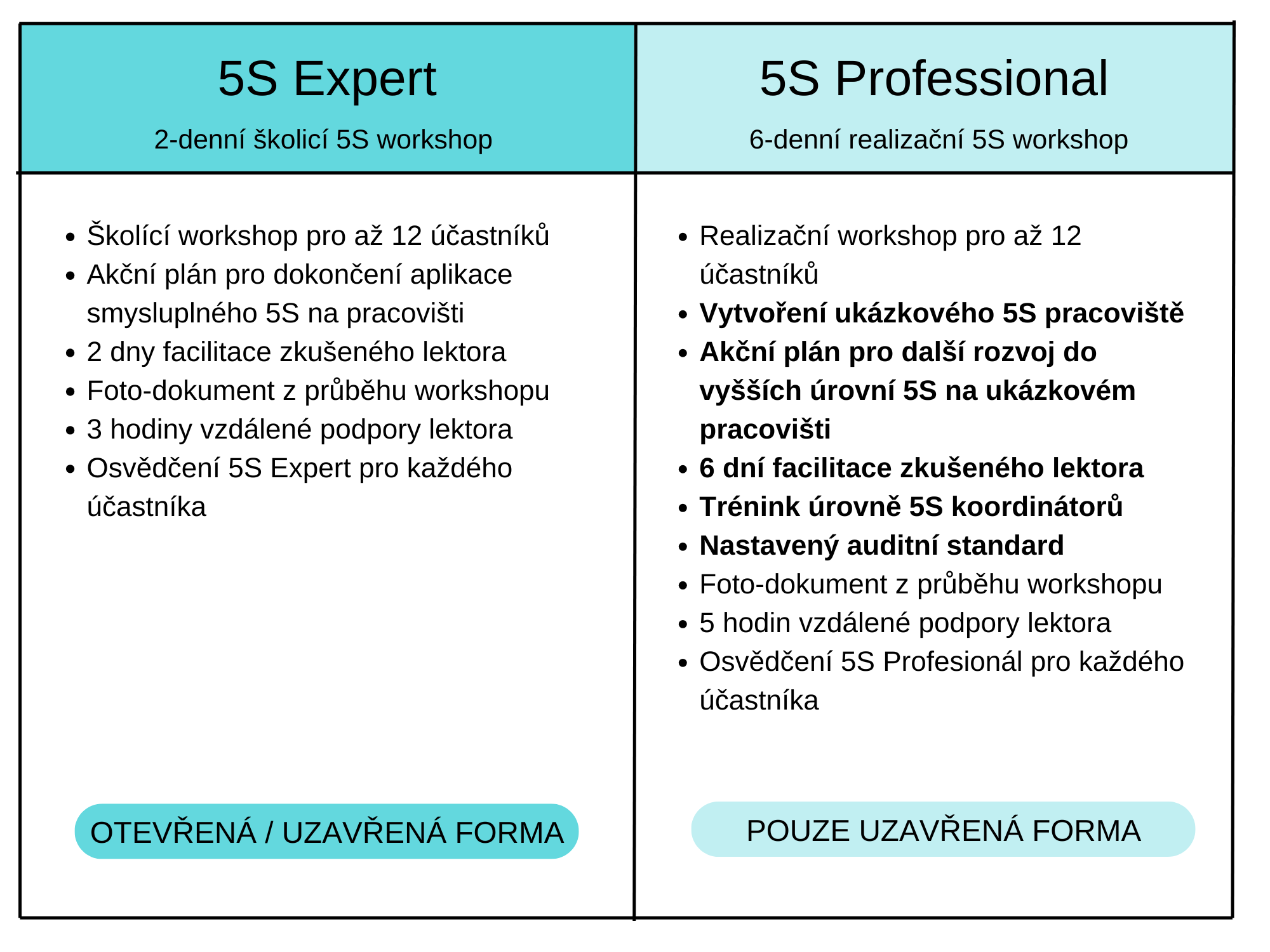 5S školení - úrovně