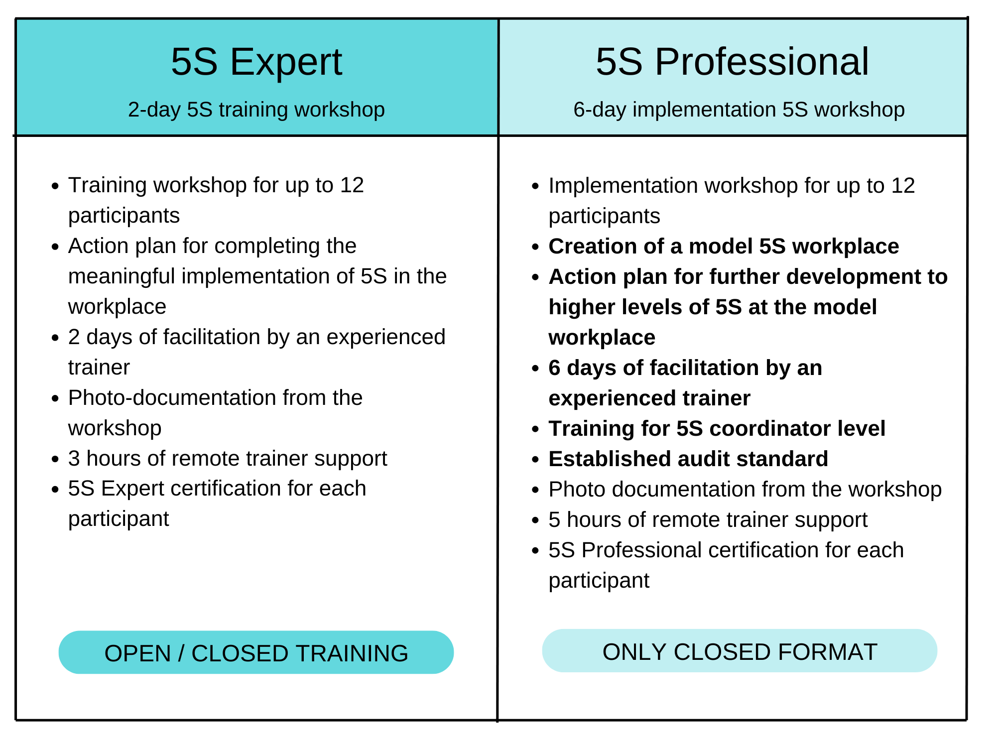 5S training levels