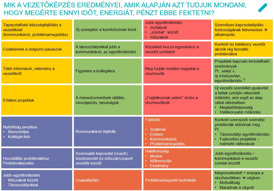 A vezetőfejlesztés eredményei – esettanulmány