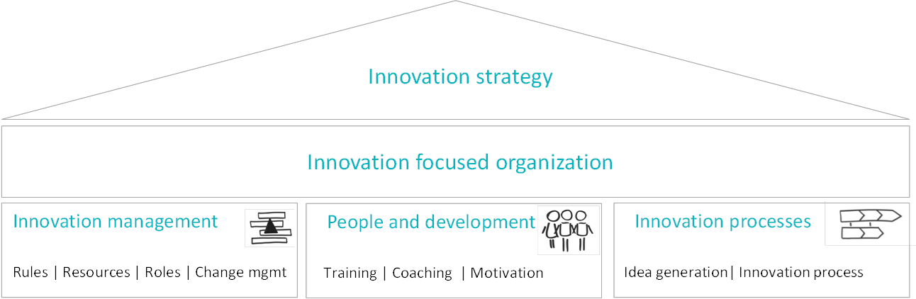 Innovation strategy - Innovation focused organization - Innovation management, People and development, Innovation processes