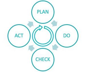 PDCA - Plan, Do, Check, Act
