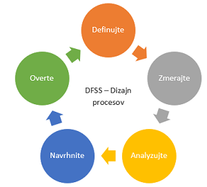 Fázy DFSS - DMADV: Definujte, zmerajte, analyzujte, Navrhnite, Overte