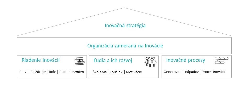 Schéma: Inovačná stratégia - Organizácia zameraná na Inovácie - Riadenie inovácií, Ľudia a ich rozvoj, Inovačné procesy