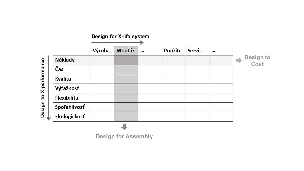 Design for X-life system a Design to X-performance