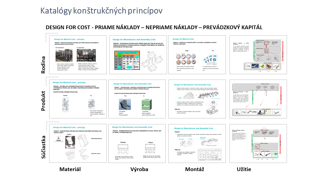 Príklad katalógu konštrukčných princípov