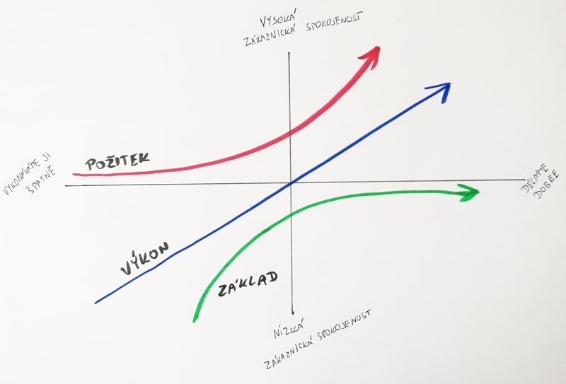 DFSS - Kano model