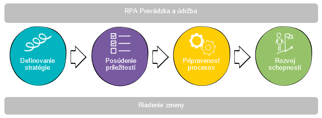 RPA Prevádzka a údržba, Riadenie zmeny: Definovanie stratégie, Posúdenie príležitosti, Pripravenosť procesov, Rozvoj schopností