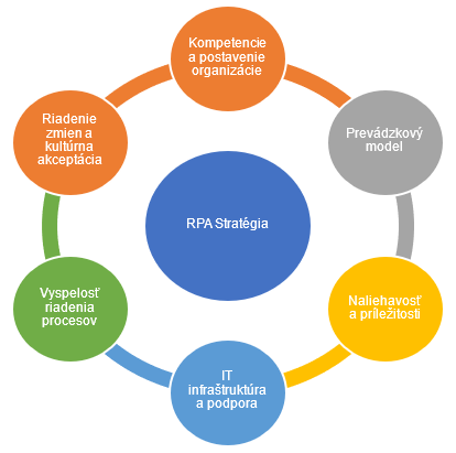 RPA stratégia: Kompetencie a postavenie organizácie, Prevádzkový model, Naliehavosť a príležitosti, IT infraštruktúra a podpora, Vyspelosť riadenia procesov, Riadenie zmien a kultúrna akceptácia