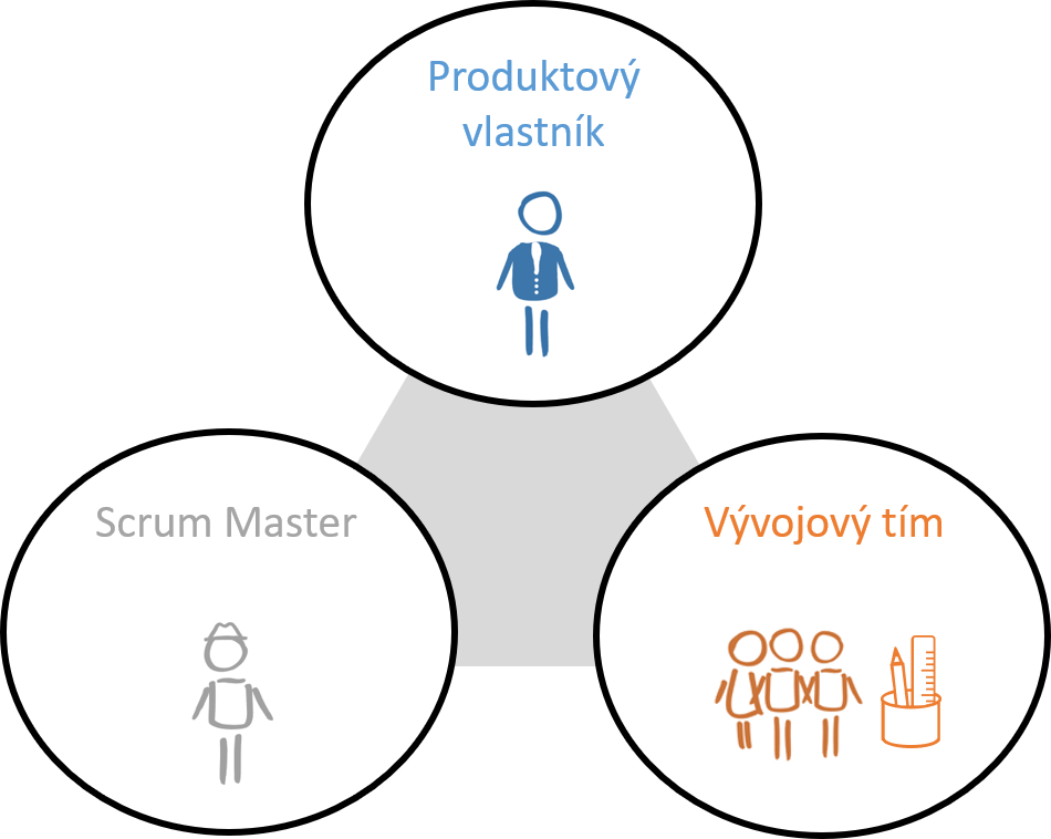 3 základné role v Agile tíme: Produktový vlastník, Scrum Master a Vývojový tím.