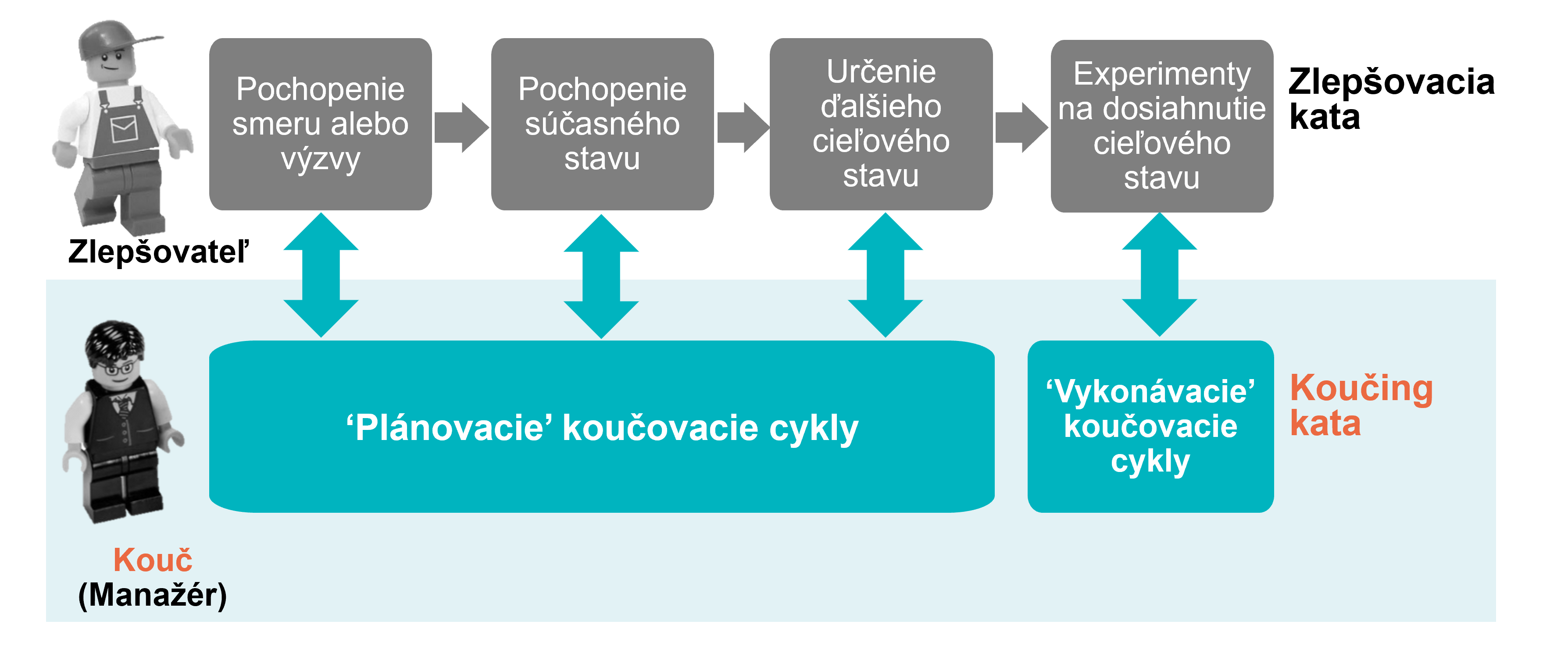 Koučing kata - Manažéri musia mať schopnosť učiť svojich podriadených vedeckému mysleniu!