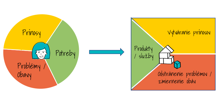 Value Proposition Canvas