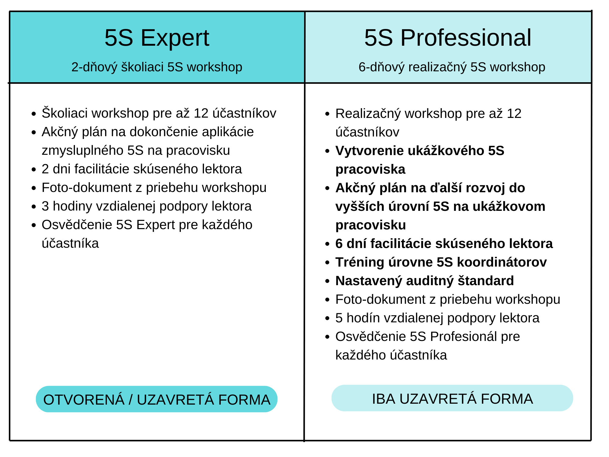 5S školenia - úrovne