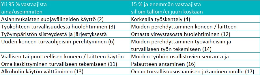 Taulukko 2. Suhtautuminen ja toiminta turvallisuuteen liittyen erilaisissa kodin ja vapaa-ajan työsuorituksissa.