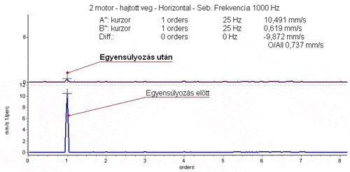 helyszíni dinamikus kiegyensúlyozás