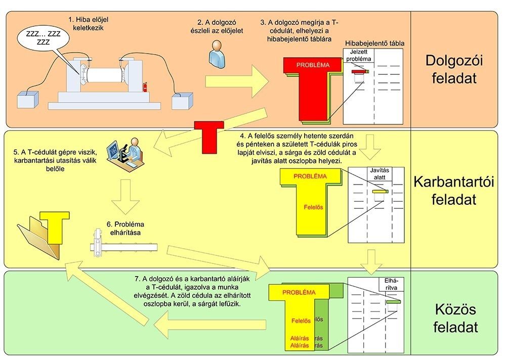 t-cédula folyamatmodell