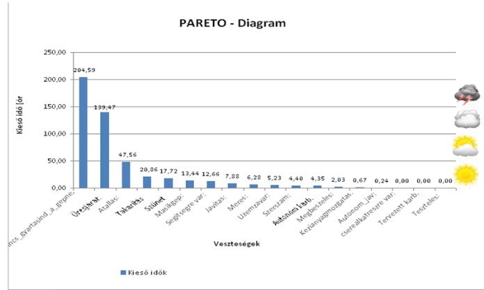 Pareto elemzés