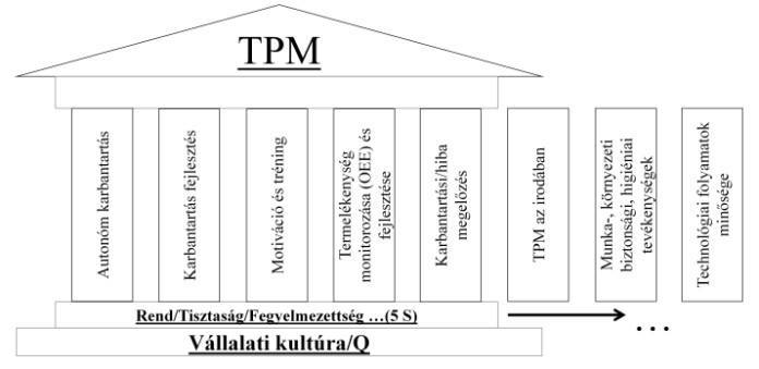 TPM pillér