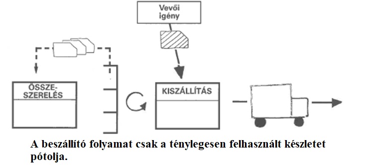 A beszállító folyamat csak a ténylegesen felhasznált készletet pótolja